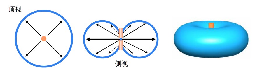 全向天线空间辐射图