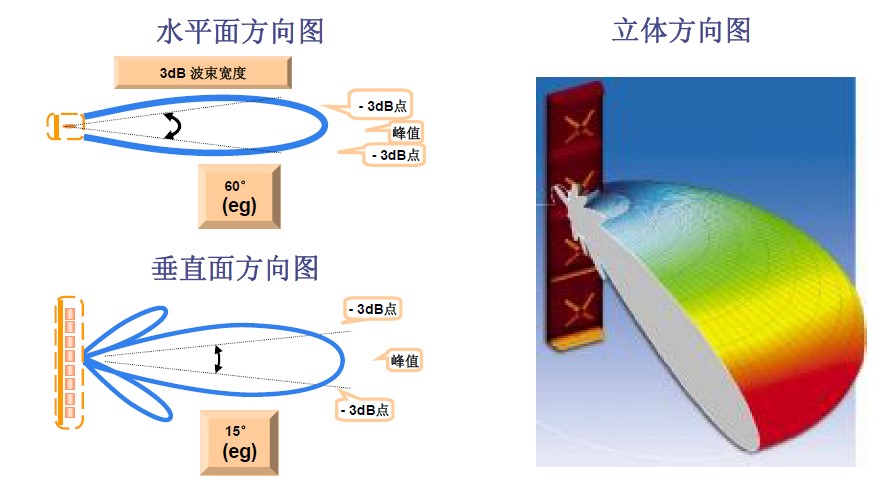 定向天线空间辐射图