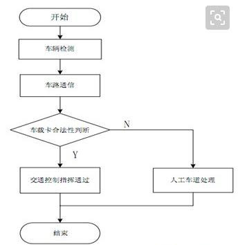 无线射频在自动收费系统中的应用