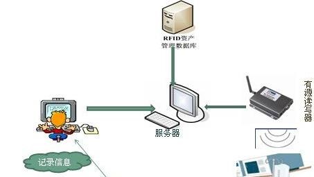 无线射频技术的应用