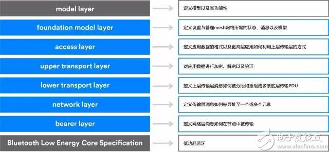 蓝牙Mesh网络架构