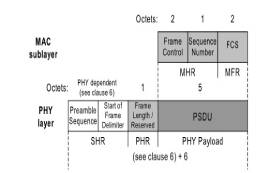 IEEE 802.15.4协议—帧类型和数据传输模型