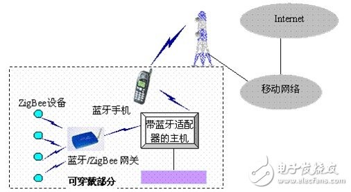 可穿戴网络体系结构