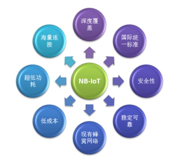 NB-IOT特点