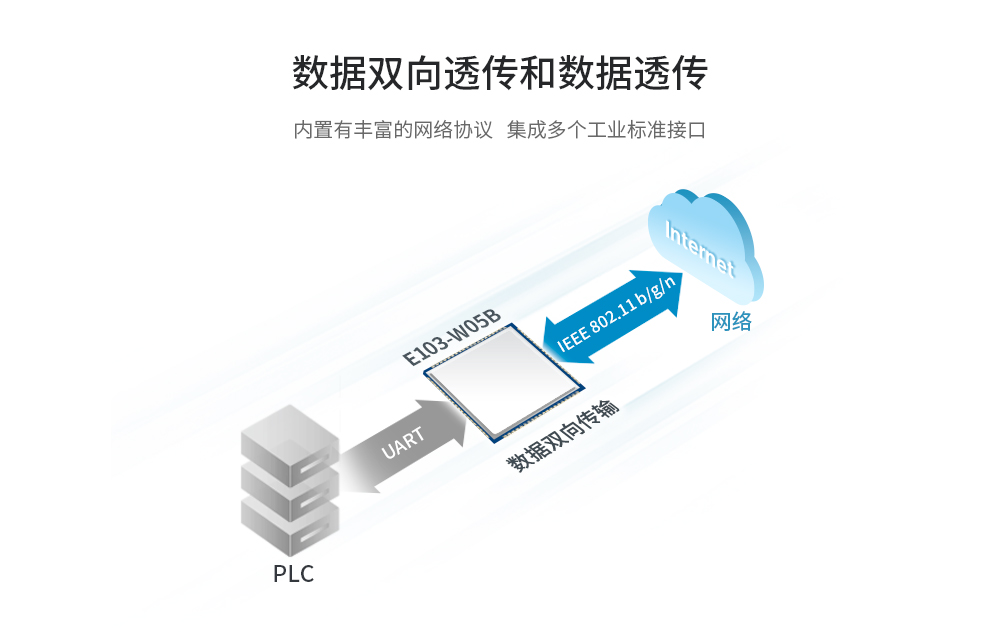 WiFi模块透传