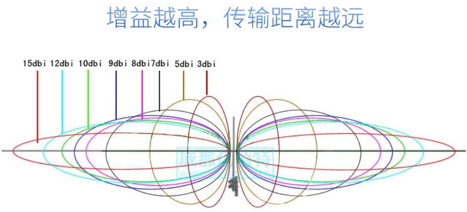 天线增益