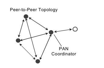 对等型网络拓扑