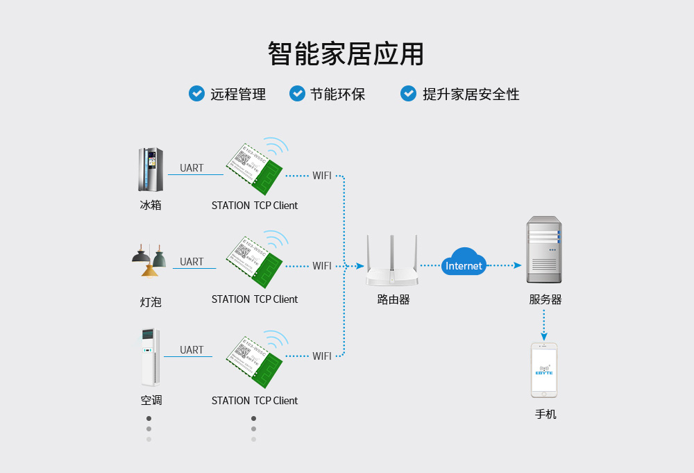 E103-wifi模块应用场景_02