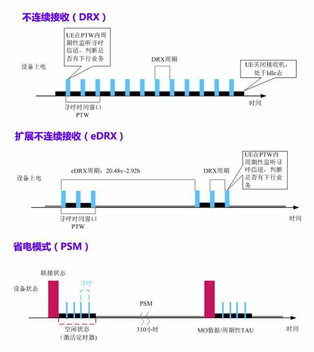 NB-IoT的三种工作模式