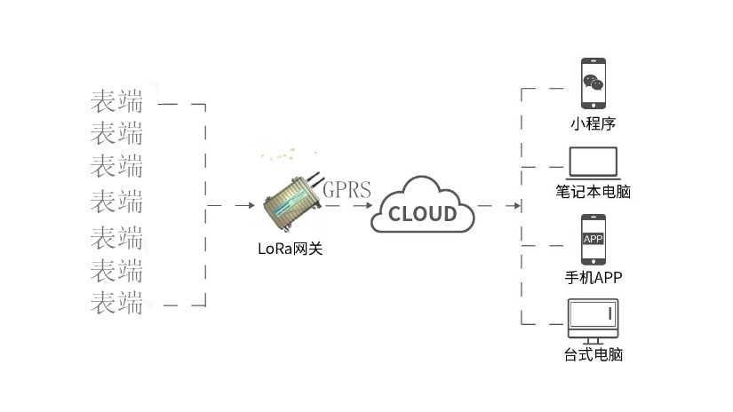 Lora终端