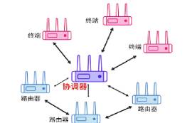 【物联科普】zigbee设备的三种关键角色详解