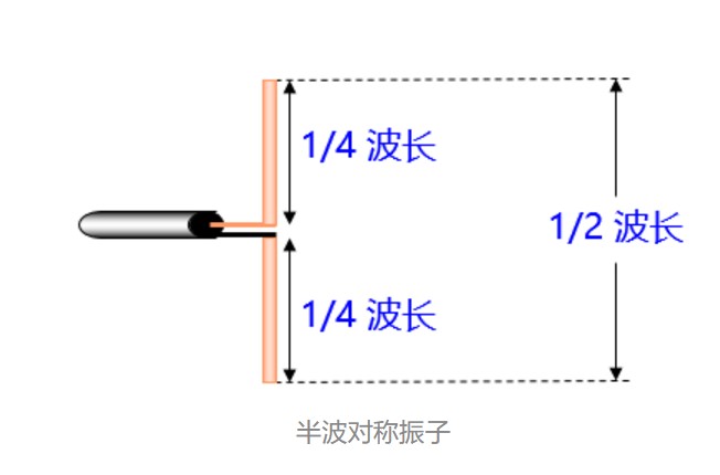 半波对称振子