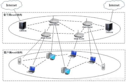 图4 无线Mesh网络混合架构示意图 (1)