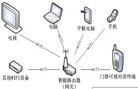 WiFi组网在智能家居中的应用