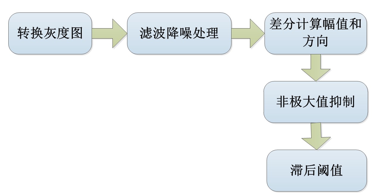 Canny算子边缘检测流程