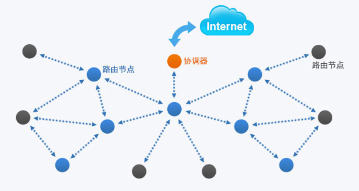 zigbeee网络拓扑结构