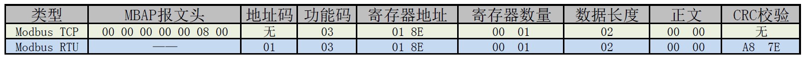 Modbus TCP