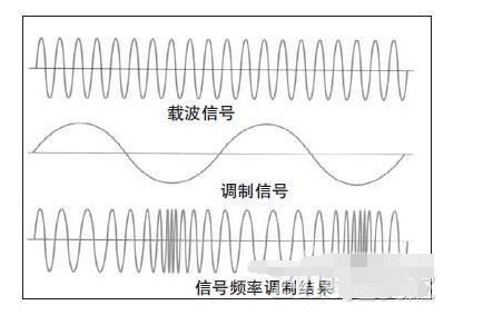 FSK调制信号