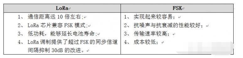 LoRa与FSK调制区别1