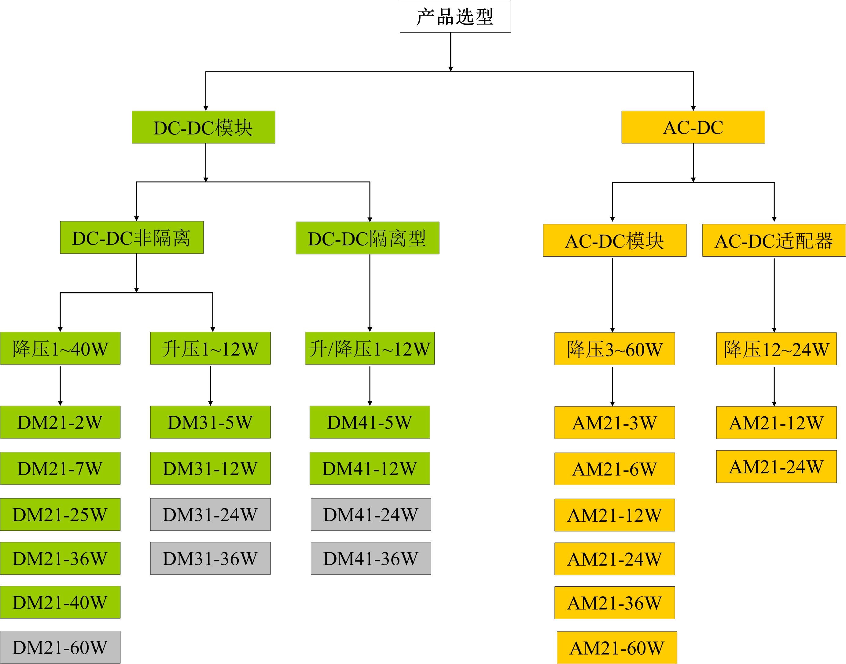 太阳集团tcy8722电源模块选型指南