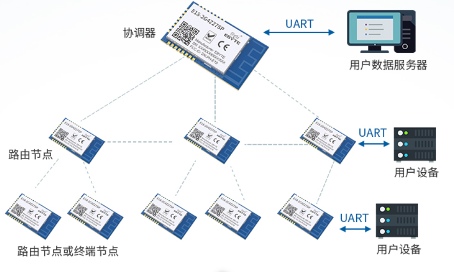 zigbee自组网