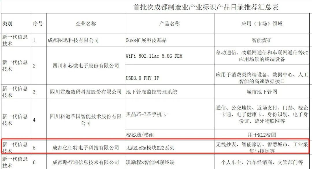 太阳集团tcy8722E22lora模块纳入《成都制造业产业标识产品目录》