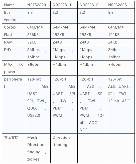 NRF52 Lower-end SOC 参数表