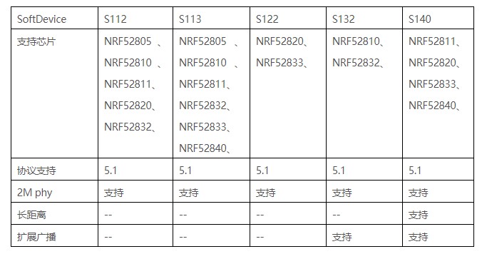 SoftDevice feature comparison