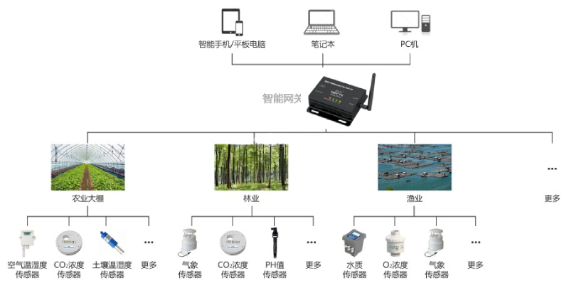 农业物联网方案