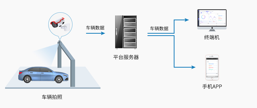 智能停车系统-前端拍摄