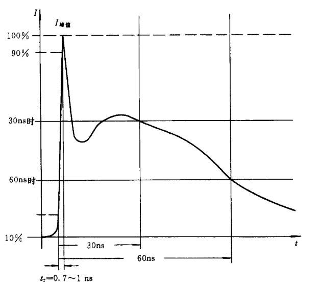 静电释放电流的典型波形