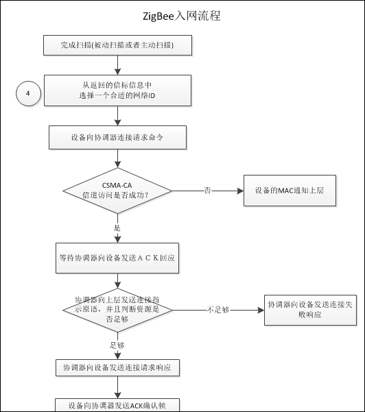 ZigBee设备的入网流程