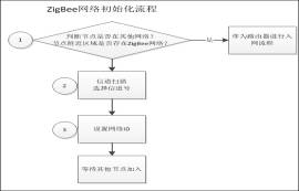 ZigBee组网流程详解