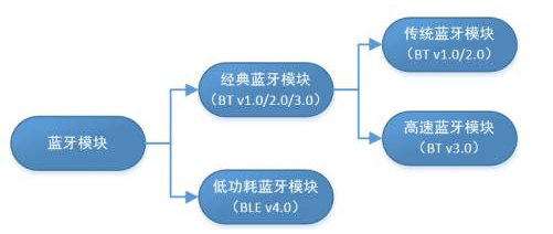 蓝牙模块分类