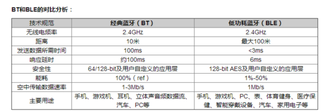 BT和BLE对比分