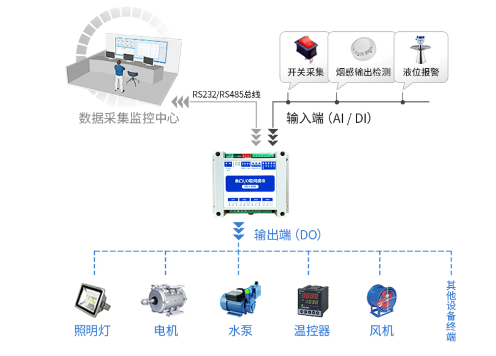 无线通信网关,无线通信网关原理