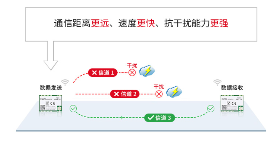 LLCC68抗干扰,LLCC68性能