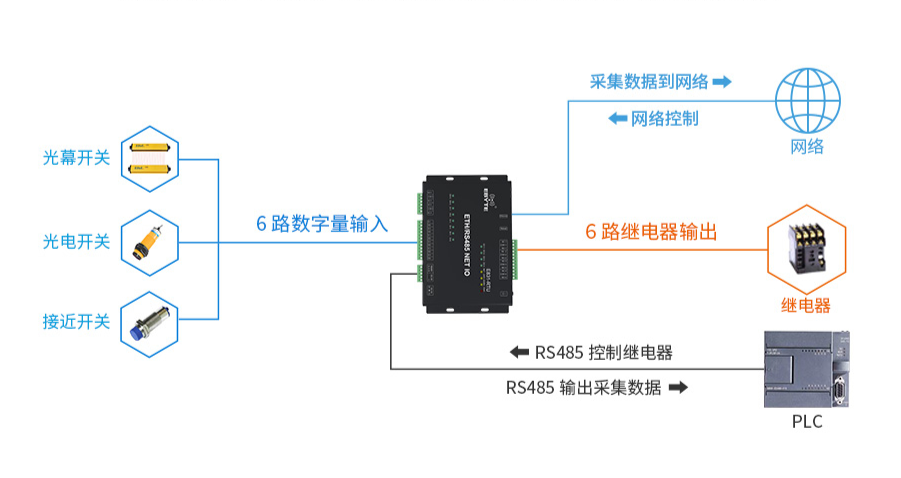 工业现场采集控制系统特点