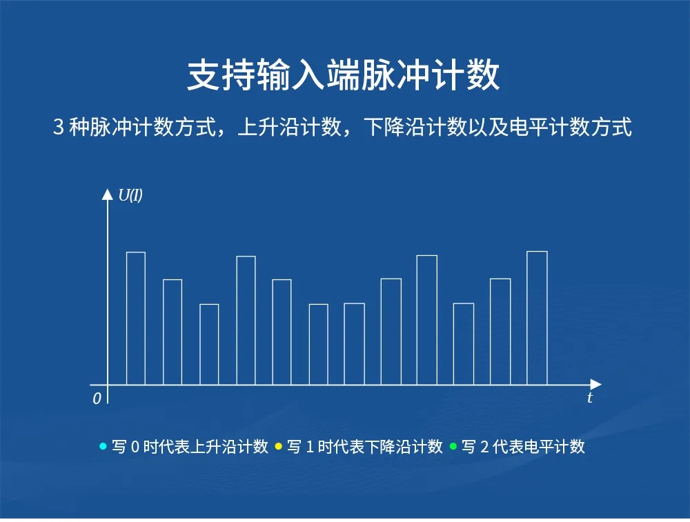 支持输入端脉冲计数