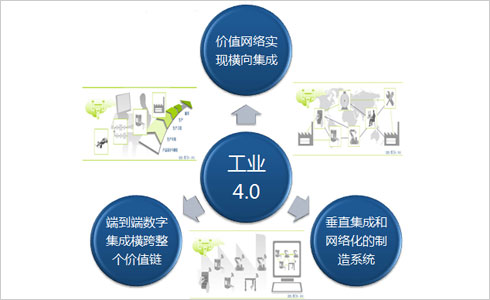 工业4.0构成