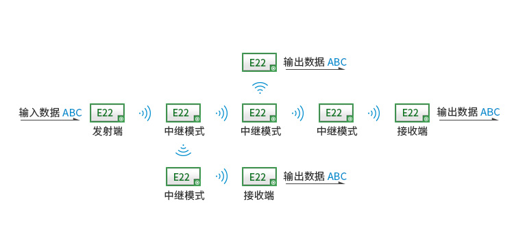 自动中继组网