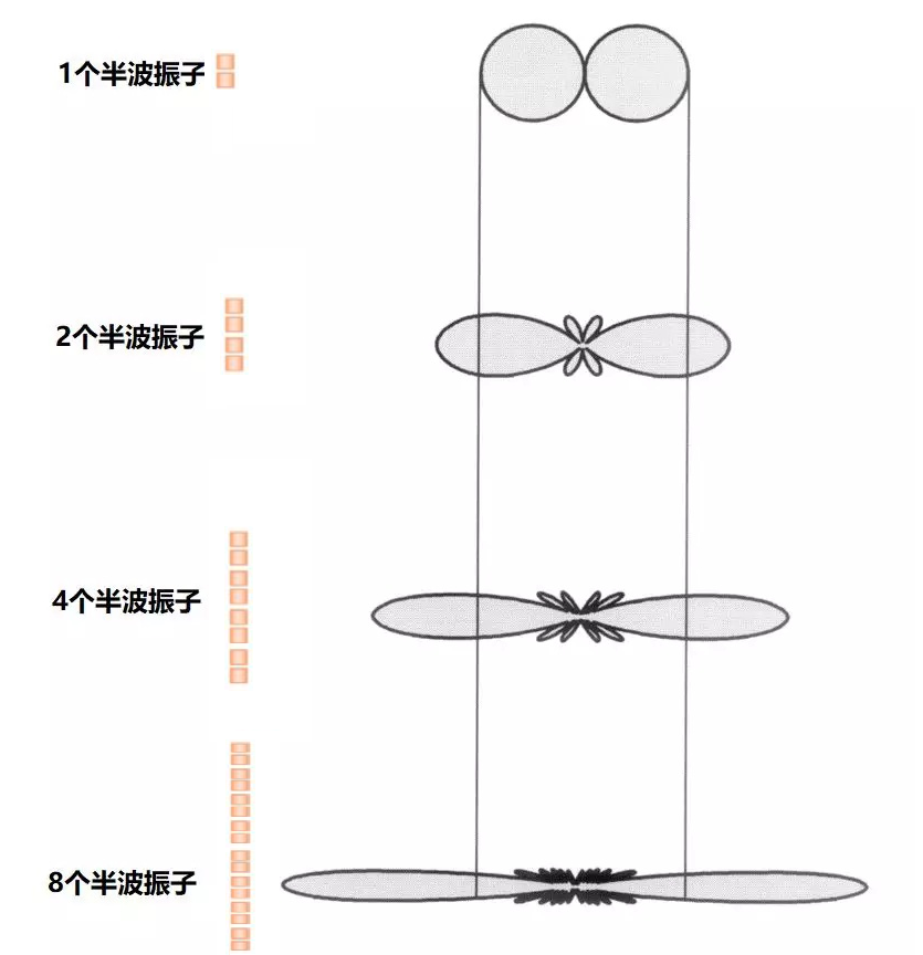 提高增益的原理1-增加天线单元振子