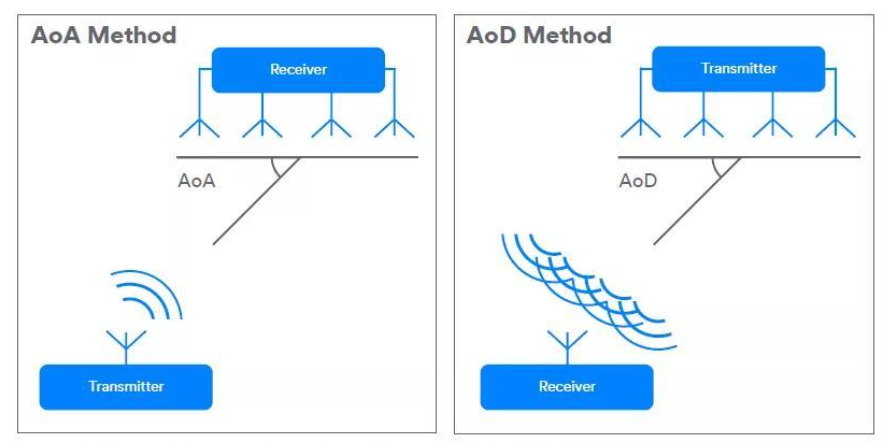 蓝牙AOA&AOD