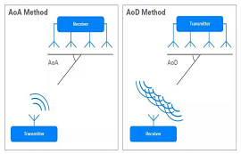 一分钟读懂AOD&AOA测距原理