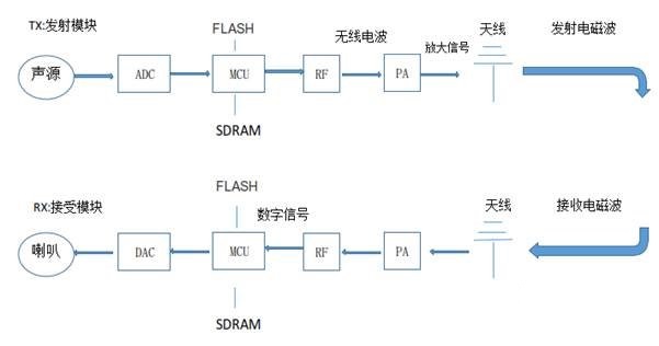 2.4G无线收发模块工作原理