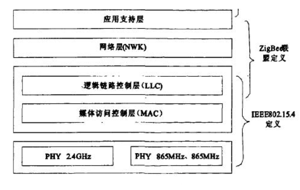 ZigBee协议栈结构图