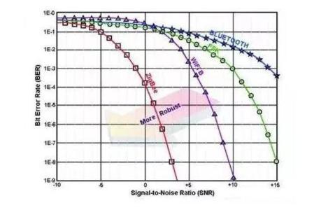 ZigBee直接序列扩频技术