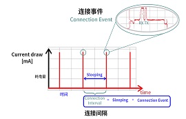 影响蓝牙BLE功耗的四大因素