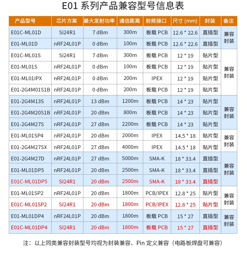 E01C系列兼容型号表