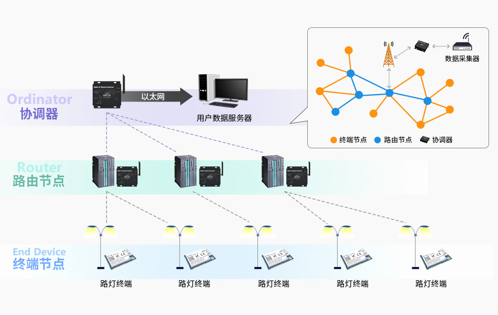 基于ZigBee技术的石油探井状态监测系统